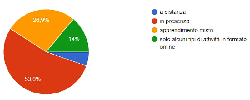 больше половины опрошенных хотели бы вернуться к очной форме обучения – 53,8% (50 чел.);