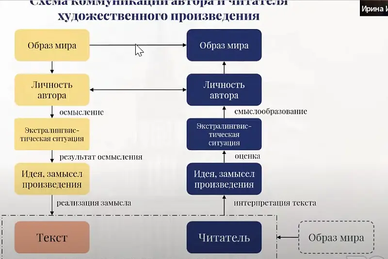 схема коммуникации автора и читателя художественного произведения, вебинар для преподавателей РКИ