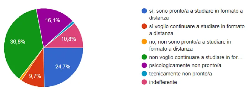 категорически отказались бы работать в этом формате («не хочу продолжать обучаться в таком формате») 36,6% (34 чел.)