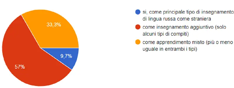 большинство учащихся не считают дистантное обучение достаточно продуктивным и эффективным, если оно будет основным видом обучения РКИ