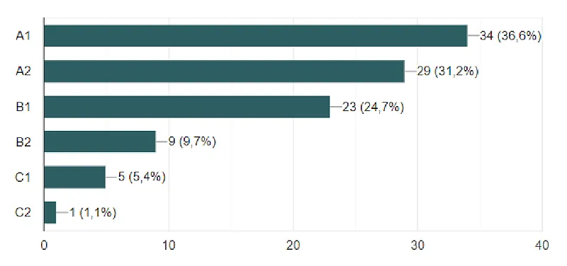 Диаграмма уровня владения русским языком принявших участие в анкетировании 