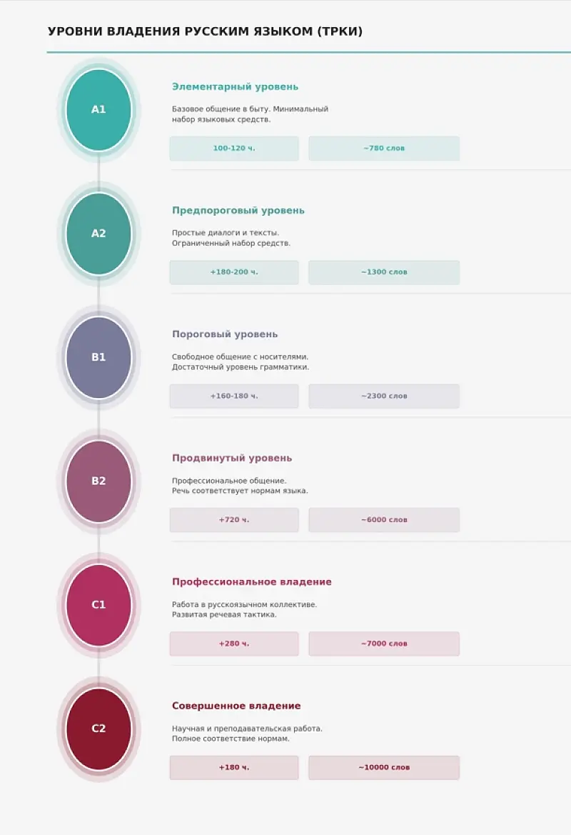 уровни владения русским языком ТРКИ