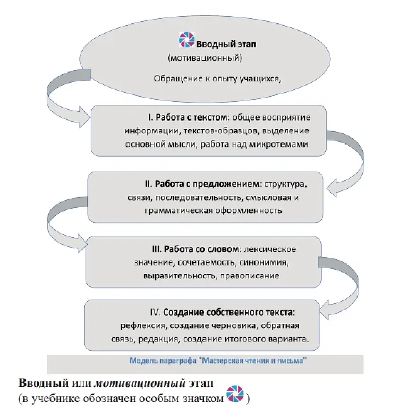 слайд Мастерская чтения и письма как инструмент развития речи учащихся: из опыта разработки национального УМК по русскому языку