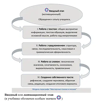 Мастерская чтения и письма как инструмент развития речи учащихся: из опыта разработки национального УМК по русскому языку