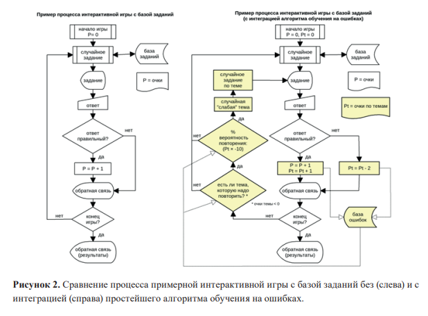 Сравнение процесса примерной интерактивной игры с базой заданий без (слева) и с интеграцией (справа) простейшего алгоритма обучения на ошибках.