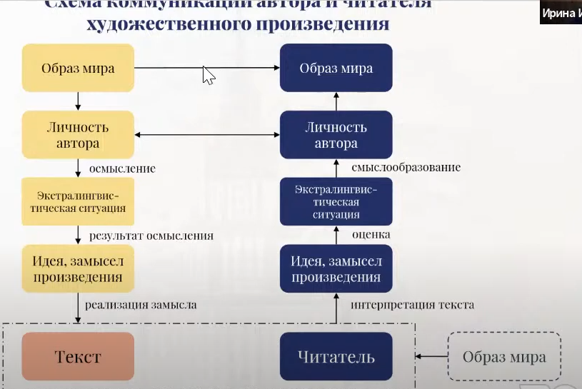 схема коммуникации автора и читателя художественного произведения, вебинар для преподавателей РКИ